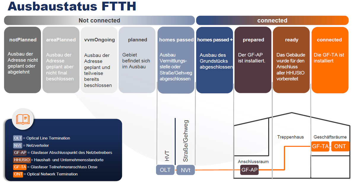 Ausbaustatus FTTH